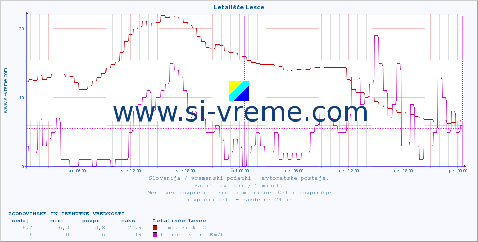 POVPREČJE :: Letališče Lesce :: temp. zraka | vlaga | smer vetra | hitrost vetra | sunki vetra | tlak | padavine | sonce | temp. tal  5cm | temp. tal 10cm | temp. tal 20cm | temp. tal 30cm | temp. tal 50cm :: zadnja dva dni / 5 minut.