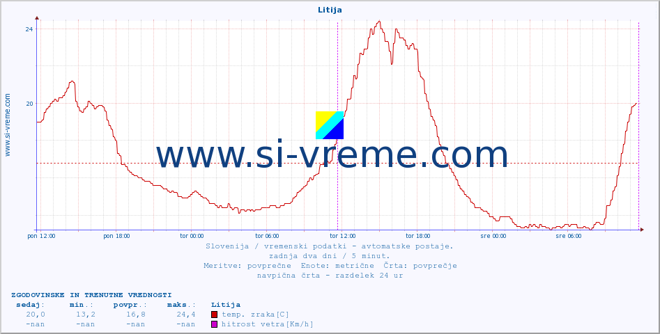 POVPREČJE :: Litija :: temp. zraka | vlaga | smer vetra | hitrost vetra | sunki vetra | tlak | padavine | sonce | temp. tal  5cm | temp. tal 10cm | temp. tal 20cm | temp. tal 30cm | temp. tal 50cm :: zadnja dva dni / 5 minut.