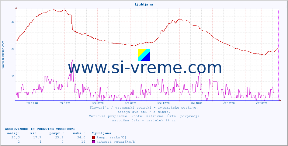 POVPREČJE :: Ljubljana :: temp. zraka | vlaga | smer vetra | hitrost vetra | sunki vetra | tlak | padavine | sonce | temp. tal  5cm | temp. tal 10cm | temp. tal 20cm | temp. tal 30cm | temp. tal 50cm :: zadnja dva dni / 5 minut.