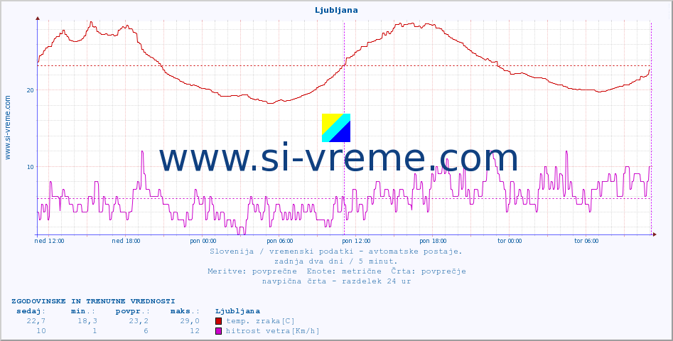 POVPREČJE :: Ljubljana :: temp. zraka | vlaga | smer vetra | hitrost vetra | sunki vetra | tlak | padavine | sonce | temp. tal  5cm | temp. tal 10cm | temp. tal 20cm | temp. tal 30cm | temp. tal 50cm :: zadnja dva dni / 5 minut.