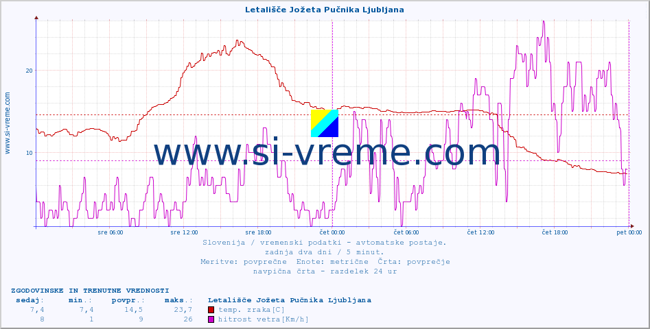 POVPREČJE :: Letališče Jožeta Pučnika Ljubljana :: temp. zraka | vlaga | smer vetra | hitrost vetra | sunki vetra | tlak | padavine | sonce | temp. tal  5cm | temp. tal 10cm | temp. tal 20cm | temp. tal 30cm | temp. tal 50cm :: zadnja dva dni / 5 minut.