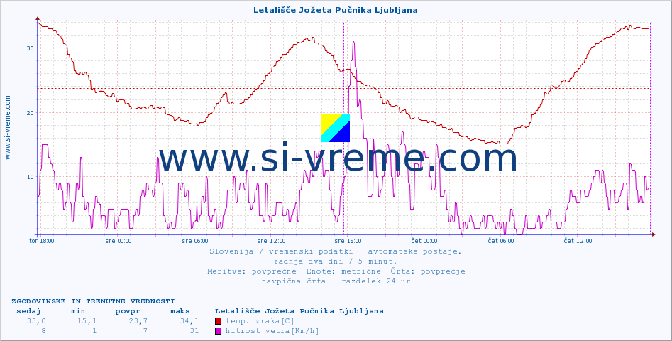 POVPREČJE :: Letališče Jožeta Pučnika Ljubljana :: temp. zraka | vlaga | smer vetra | hitrost vetra | sunki vetra | tlak | padavine | sonce | temp. tal  5cm | temp. tal 10cm | temp. tal 20cm | temp. tal 30cm | temp. tal 50cm :: zadnja dva dni / 5 minut.