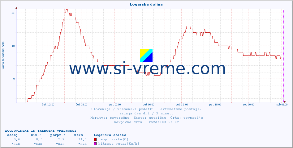 POVPREČJE :: Logarska dolina :: temp. zraka | vlaga | smer vetra | hitrost vetra | sunki vetra | tlak | padavine | sonce | temp. tal  5cm | temp. tal 10cm | temp. tal 20cm | temp. tal 30cm | temp. tal 50cm :: zadnja dva dni / 5 minut.