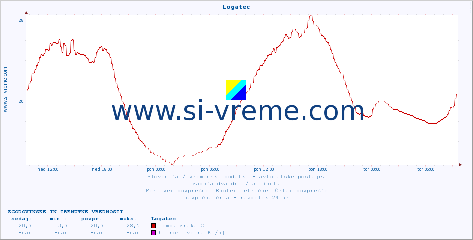 POVPREČJE :: Logatec :: temp. zraka | vlaga | smer vetra | hitrost vetra | sunki vetra | tlak | padavine | sonce | temp. tal  5cm | temp. tal 10cm | temp. tal 20cm | temp. tal 30cm | temp. tal 50cm :: zadnja dva dni / 5 minut.