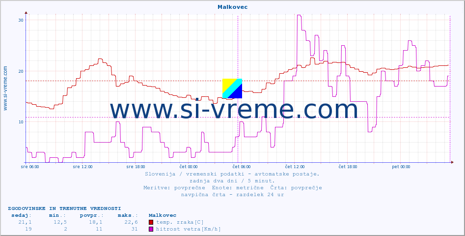 POVPREČJE :: Malkovec :: temp. zraka | vlaga | smer vetra | hitrost vetra | sunki vetra | tlak | padavine | sonce | temp. tal  5cm | temp. tal 10cm | temp. tal 20cm | temp. tal 30cm | temp. tal 50cm :: zadnja dva dni / 5 minut.