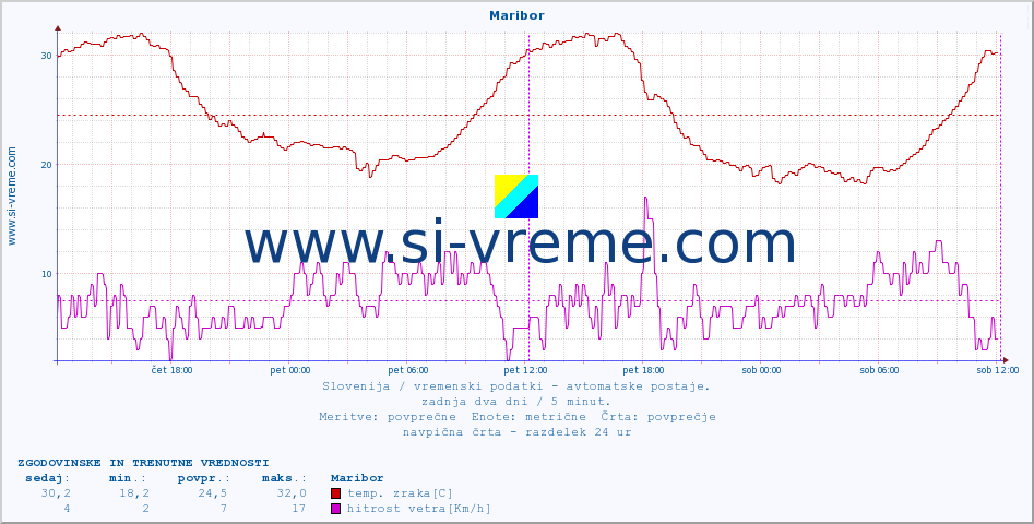 POVPREČJE :: Maribor :: temp. zraka | vlaga | smer vetra | hitrost vetra | sunki vetra | tlak | padavine | sonce | temp. tal  5cm | temp. tal 10cm | temp. tal 20cm | temp. tal 30cm | temp. tal 50cm :: zadnja dva dni / 5 minut.