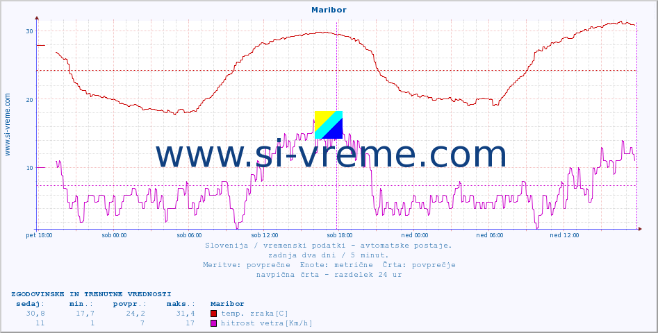 POVPREČJE :: Maribor :: temp. zraka | vlaga | smer vetra | hitrost vetra | sunki vetra | tlak | padavine | sonce | temp. tal  5cm | temp. tal 10cm | temp. tal 20cm | temp. tal 30cm | temp. tal 50cm :: zadnja dva dni / 5 minut.