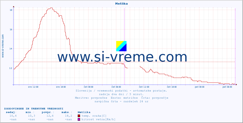 POVPREČJE :: Metlika :: temp. zraka | vlaga | smer vetra | hitrost vetra | sunki vetra | tlak | padavine | sonce | temp. tal  5cm | temp. tal 10cm | temp. tal 20cm | temp. tal 30cm | temp. tal 50cm :: zadnja dva dni / 5 minut.