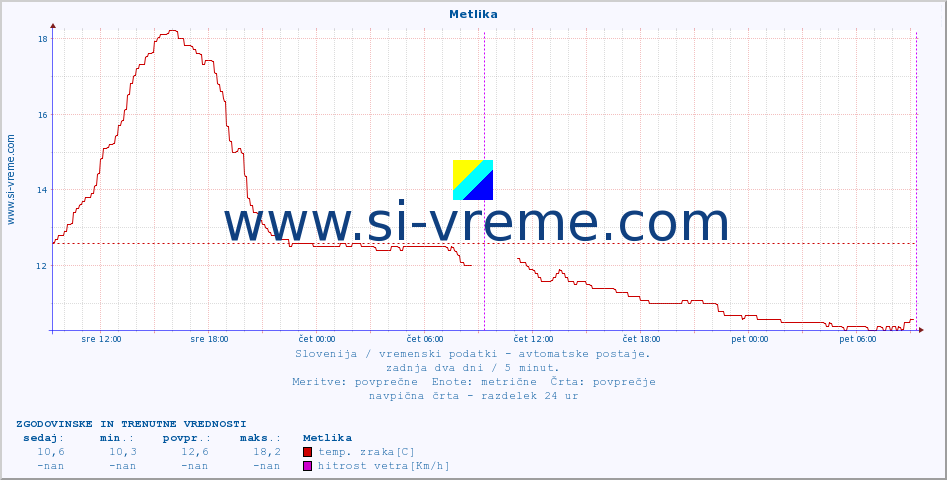 POVPREČJE :: Metlika :: temp. zraka | vlaga | smer vetra | hitrost vetra | sunki vetra | tlak | padavine | sonce | temp. tal  5cm | temp. tal 10cm | temp. tal 20cm | temp. tal 30cm | temp. tal 50cm :: zadnja dva dni / 5 minut.