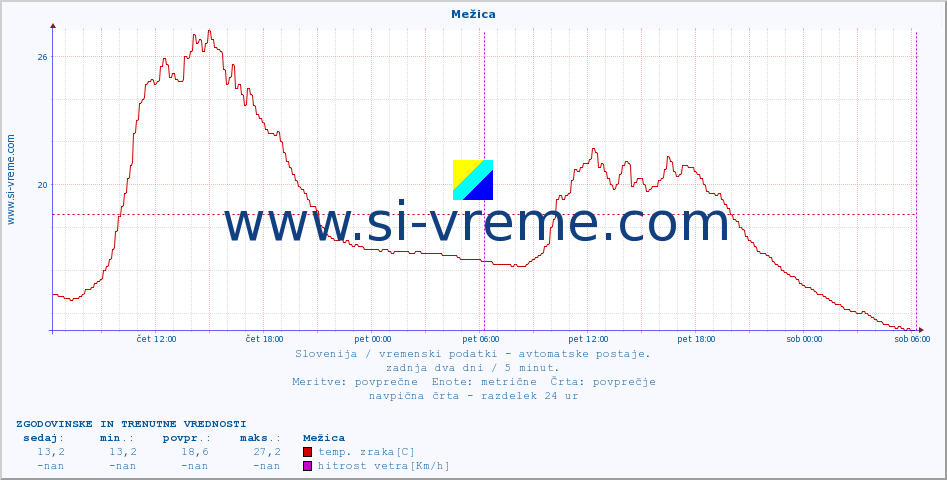 POVPREČJE :: Mežica :: temp. zraka | vlaga | smer vetra | hitrost vetra | sunki vetra | tlak | padavine | sonce | temp. tal  5cm | temp. tal 10cm | temp. tal 20cm | temp. tal 30cm | temp. tal 50cm :: zadnja dva dni / 5 minut.