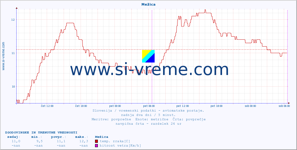 POVPREČJE :: Mežica :: temp. zraka | vlaga | smer vetra | hitrost vetra | sunki vetra | tlak | padavine | sonce | temp. tal  5cm | temp. tal 10cm | temp. tal 20cm | temp. tal 30cm | temp. tal 50cm :: zadnja dva dni / 5 minut.