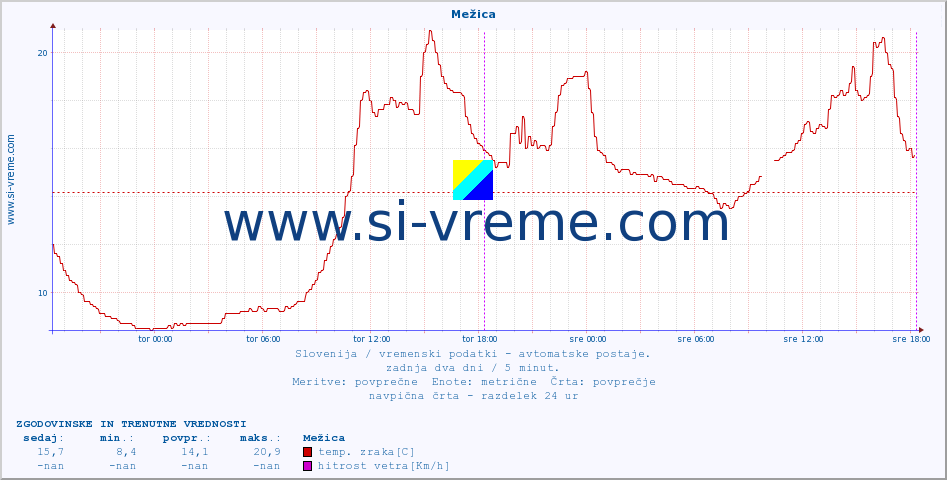 POVPREČJE :: Mežica :: temp. zraka | vlaga | smer vetra | hitrost vetra | sunki vetra | tlak | padavine | sonce | temp. tal  5cm | temp. tal 10cm | temp. tal 20cm | temp. tal 30cm | temp. tal 50cm :: zadnja dva dni / 5 minut.