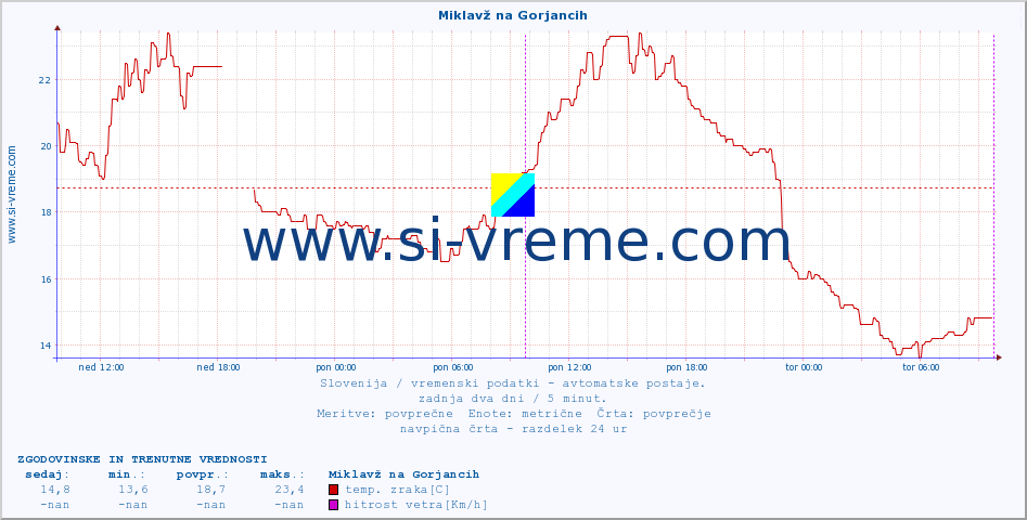 POVPREČJE :: Miklavž na Gorjancih :: temp. zraka | vlaga | smer vetra | hitrost vetra | sunki vetra | tlak | padavine | sonce | temp. tal  5cm | temp. tal 10cm | temp. tal 20cm | temp. tal 30cm | temp. tal 50cm :: zadnja dva dni / 5 minut.