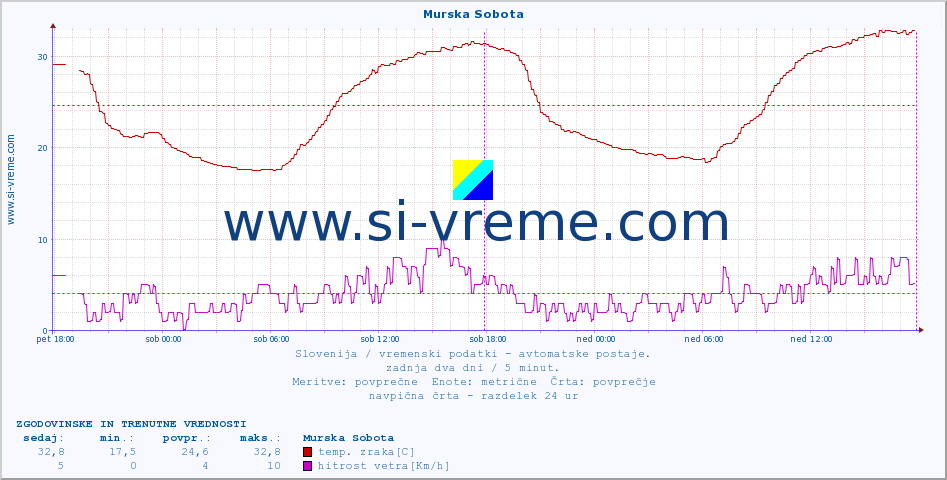 POVPREČJE :: Murska Sobota :: temp. zraka | vlaga | smer vetra | hitrost vetra | sunki vetra | tlak | padavine | sonce | temp. tal  5cm | temp. tal 10cm | temp. tal 20cm | temp. tal 30cm | temp. tal 50cm :: zadnja dva dni / 5 minut.