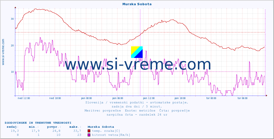 POVPREČJE :: Murska Sobota :: temp. zraka | vlaga | smer vetra | hitrost vetra | sunki vetra | tlak | padavine | sonce | temp. tal  5cm | temp. tal 10cm | temp. tal 20cm | temp. tal 30cm | temp. tal 50cm :: zadnja dva dni / 5 minut.