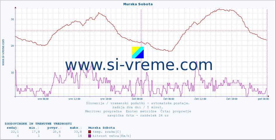 POVPREČJE :: Murska Sobota :: temp. zraka | vlaga | smer vetra | hitrost vetra | sunki vetra | tlak | padavine | sonce | temp. tal  5cm | temp. tal 10cm | temp. tal 20cm | temp. tal 30cm | temp. tal 50cm :: zadnja dva dni / 5 minut.