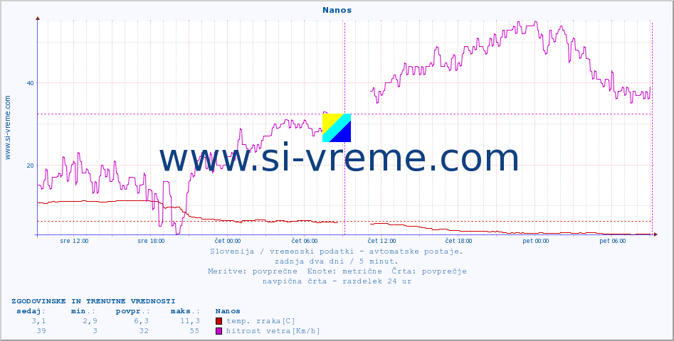 POVPREČJE :: Nanos :: temp. zraka | vlaga | smer vetra | hitrost vetra | sunki vetra | tlak | padavine | sonce | temp. tal  5cm | temp. tal 10cm | temp. tal 20cm | temp. tal 30cm | temp. tal 50cm :: zadnja dva dni / 5 minut.