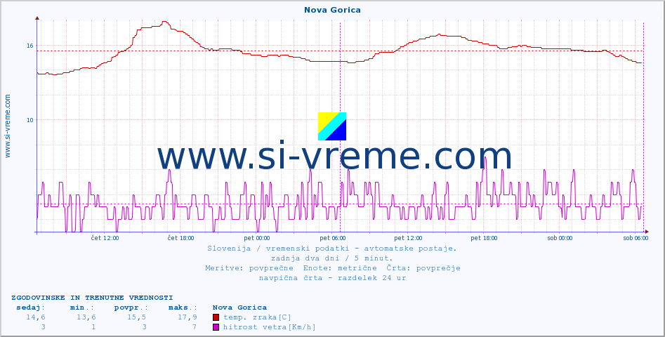 POVPREČJE :: Nova Gorica :: temp. zraka | vlaga | smer vetra | hitrost vetra | sunki vetra | tlak | padavine | sonce | temp. tal  5cm | temp. tal 10cm | temp. tal 20cm | temp. tal 30cm | temp. tal 50cm :: zadnja dva dni / 5 minut.