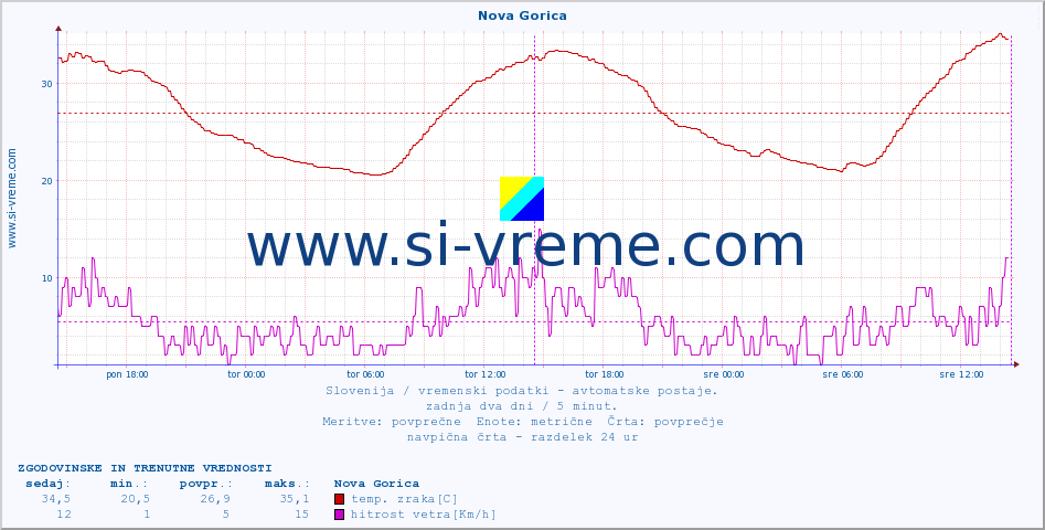 POVPREČJE :: Nova Gorica :: temp. zraka | vlaga | smer vetra | hitrost vetra | sunki vetra | tlak | padavine | sonce | temp. tal  5cm | temp. tal 10cm | temp. tal 20cm | temp. tal 30cm | temp. tal 50cm :: zadnja dva dni / 5 minut.