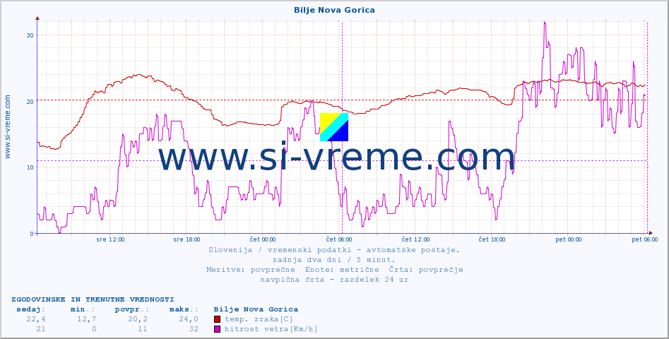 POVPREČJE :: Bilje Nova Gorica :: temp. zraka | vlaga | smer vetra | hitrost vetra | sunki vetra | tlak | padavine | sonce | temp. tal  5cm | temp. tal 10cm | temp. tal 20cm | temp. tal 30cm | temp. tal 50cm :: zadnja dva dni / 5 minut.