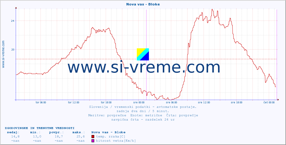 POVPREČJE :: Nova vas - Bloke :: temp. zraka | vlaga | smer vetra | hitrost vetra | sunki vetra | tlak | padavine | sonce | temp. tal  5cm | temp. tal 10cm | temp. tal 20cm | temp. tal 30cm | temp. tal 50cm :: zadnja dva dni / 5 minut.