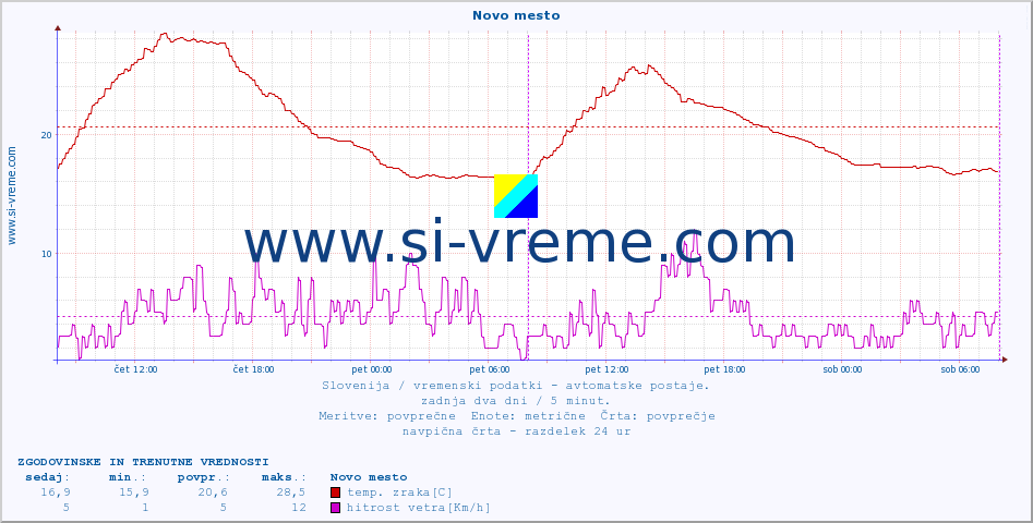 POVPREČJE :: Novo mesto :: temp. zraka | vlaga | smer vetra | hitrost vetra | sunki vetra | tlak | padavine | sonce | temp. tal  5cm | temp. tal 10cm | temp. tal 20cm | temp. tal 30cm | temp. tal 50cm :: zadnja dva dni / 5 minut.