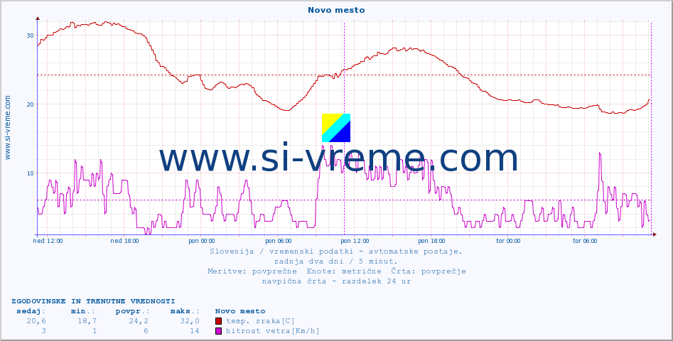 POVPREČJE :: Novo mesto :: temp. zraka | vlaga | smer vetra | hitrost vetra | sunki vetra | tlak | padavine | sonce | temp. tal  5cm | temp. tal 10cm | temp. tal 20cm | temp. tal 30cm | temp. tal 50cm :: zadnja dva dni / 5 minut.