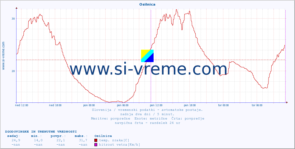 POVPREČJE :: Osilnica :: temp. zraka | vlaga | smer vetra | hitrost vetra | sunki vetra | tlak | padavine | sonce | temp. tal  5cm | temp. tal 10cm | temp. tal 20cm | temp. tal 30cm | temp. tal 50cm :: zadnja dva dni / 5 minut.