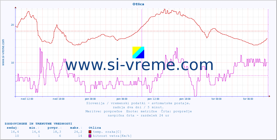 POVPREČJE :: Otlica :: temp. zraka | vlaga | smer vetra | hitrost vetra | sunki vetra | tlak | padavine | sonce | temp. tal  5cm | temp. tal 10cm | temp. tal 20cm | temp. tal 30cm | temp. tal 50cm :: zadnja dva dni / 5 minut.