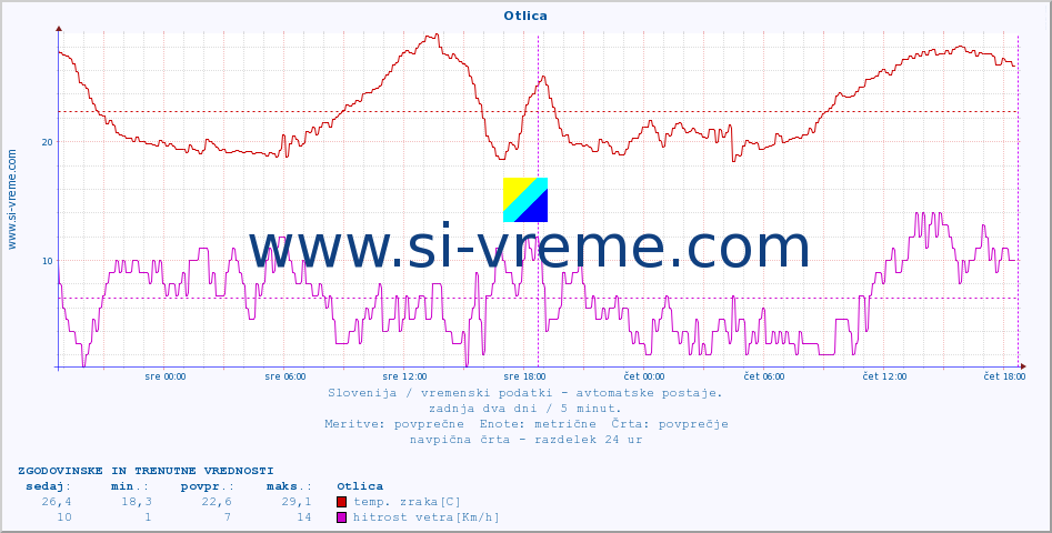 POVPREČJE :: Otlica :: temp. zraka | vlaga | smer vetra | hitrost vetra | sunki vetra | tlak | padavine | sonce | temp. tal  5cm | temp. tal 10cm | temp. tal 20cm | temp. tal 30cm | temp. tal 50cm :: zadnja dva dni / 5 minut.