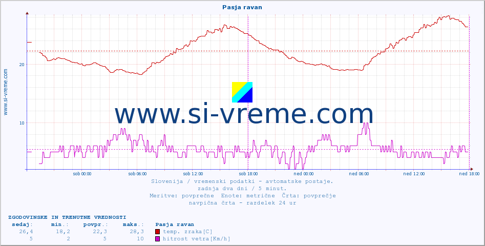 POVPREČJE :: Pasja ravan :: temp. zraka | vlaga | smer vetra | hitrost vetra | sunki vetra | tlak | padavine | sonce | temp. tal  5cm | temp. tal 10cm | temp. tal 20cm | temp. tal 30cm | temp. tal 50cm :: zadnja dva dni / 5 minut.