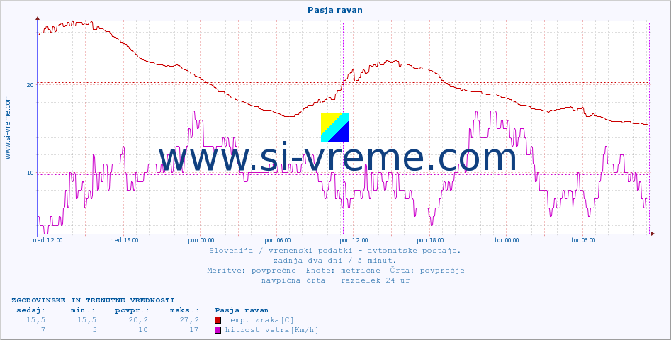 POVPREČJE :: Pasja ravan :: temp. zraka | vlaga | smer vetra | hitrost vetra | sunki vetra | tlak | padavine | sonce | temp. tal  5cm | temp. tal 10cm | temp. tal 20cm | temp. tal 30cm | temp. tal 50cm :: zadnja dva dni / 5 minut.