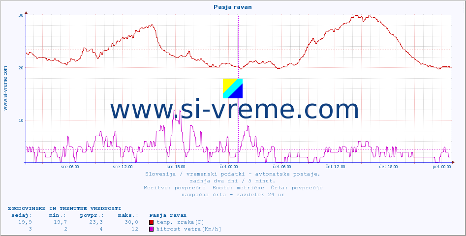 POVPREČJE :: Pasja ravan :: temp. zraka | vlaga | smer vetra | hitrost vetra | sunki vetra | tlak | padavine | sonce | temp. tal  5cm | temp. tal 10cm | temp. tal 20cm | temp. tal 30cm | temp. tal 50cm :: zadnja dva dni / 5 minut.