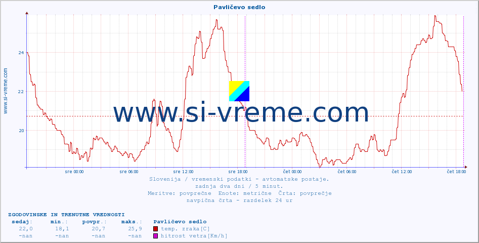 POVPREČJE :: Pavličevo sedlo :: temp. zraka | vlaga | smer vetra | hitrost vetra | sunki vetra | tlak | padavine | sonce | temp. tal  5cm | temp. tal 10cm | temp. tal 20cm | temp. tal 30cm | temp. tal 50cm :: zadnja dva dni / 5 minut.