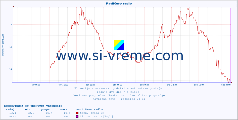 POVPREČJE :: Pavličevo sedlo :: temp. zraka | vlaga | smer vetra | hitrost vetra | sunki vetra | tlak | padavine | sonce | temp. tal  5cm | temp. tal 10cm | temp. tal 20cm | temp. tal 30cm | temp. tal 50cm :: zadnja dva dni / 5 minut.