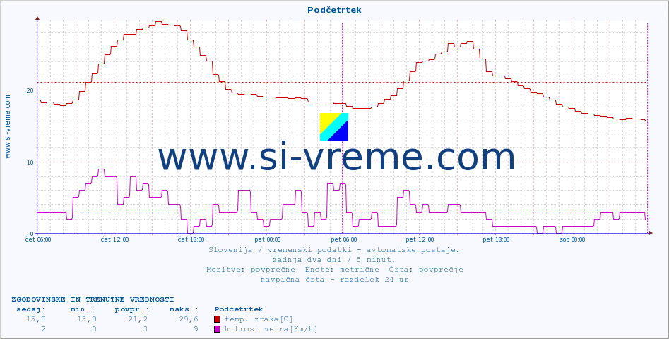 POVPREČJE :: Podčetrtek :: temp. zraka | vlaga | smer vetra | hitrost vetra | sunki vetra | tlak | padavine | sonce | temp. tal  5cm | temp. tal 10cm | temp. tal 20cm | temp. tal 30cm | temp. tal 50cm :: zadnja dva dni / 5 minut.