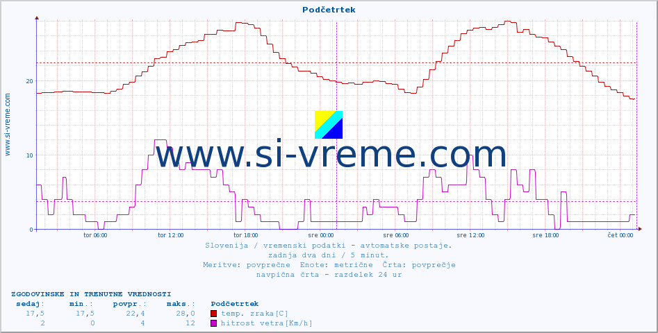 POVPREČJE :: Podčetrtek :: temp. zraka | vlaga | smer vetra | hitrost vetra | sunki vetra | tlak | padavine | sonce | temp. tal  5cm | temp. tal 10cm | temp. tal 20cm | temp. tal 30cm | temp. tal 50cm :: zadnja dva dni / 5 minut.