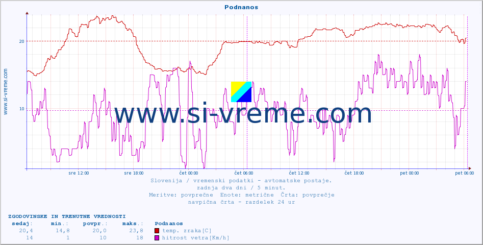 POVPREČJE :: Podnanos :: temp. zraka | vlaga | smer vetra | hitrost vetra | sunki vetra | tlak | padavine | sonce | temp. tal  5cm | temp. tal 10cm | temp. tal 20cm | temp. tal 30cm | temp. tal 50cm :: zadnja dva dni / 5 minut.