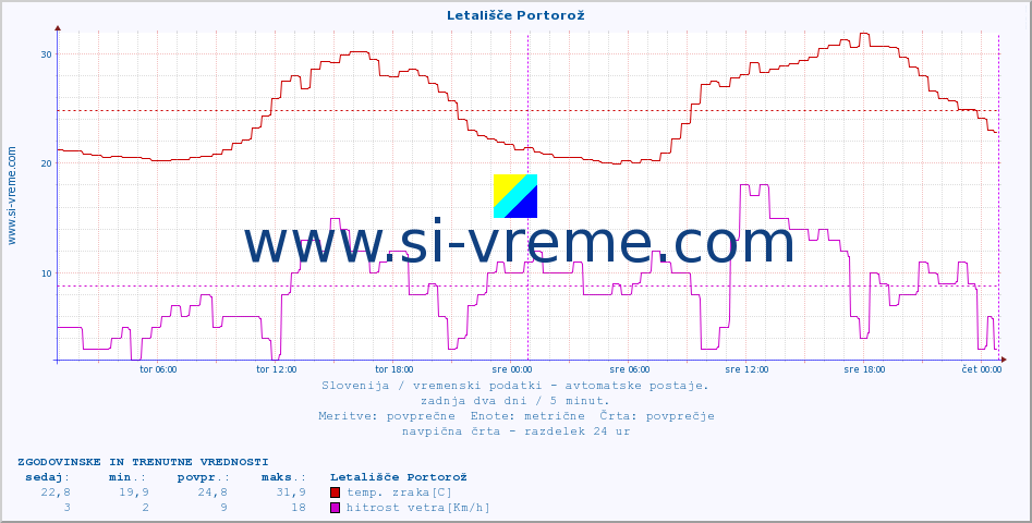 POVPREČJE :: Letališče Portorož :: temp. zraka | vlaga | smer vetra | hitrost vetra | sunki vetra | tlak | padavine | sonce | temp. tal  5cm | temp. tal 10cm | temp. tal 20cm | temp. tal 30cm | temp. tal 50cm :: zadnja dva dni / 5 minut.