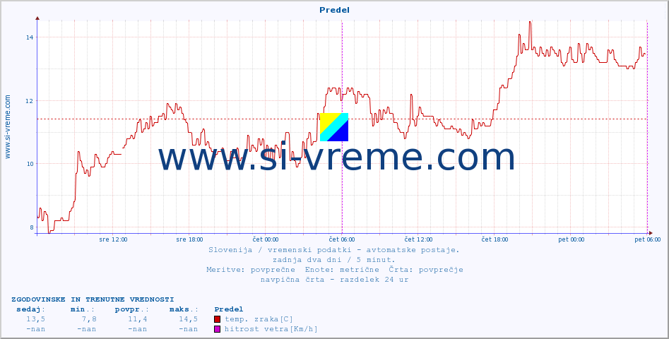 POVPREČJE :: Predel :: temp. zraka | vlaga | smer vetra | hitrost vetra | sunki vetra | tlak | padavine | sonce | temp. tal  5cm | temp. tal 10cm | temp. tal 20cm | temp. tal 30cm | temp. tal 50cm :: zadnja dva dni / 5 minut.