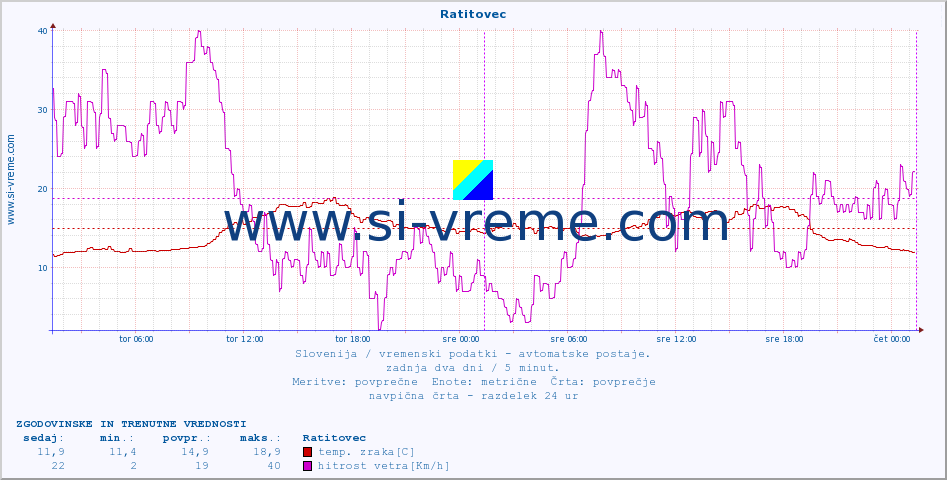 POVPREČJE :: Ratitovec :: temp. zraka | vlaga | smer vetra | hitrost vetra | sunki vetra | tlak | padavine | sonce | temp. tal  5cm | temp. tal 10cm | temp. tal 20cm | temp. tal 30cm | temp. tal 50cm :: zadnja dva dni / 5 minut.