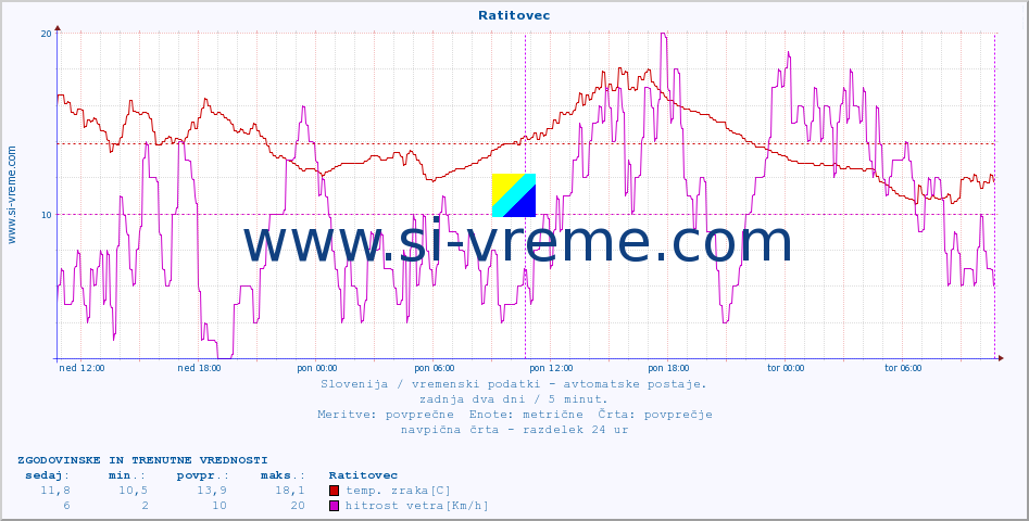 POVPREČJE :: Ratitovec :: temp. zraka | vlaga | smer vetra | hitrost vetra | sunki vetra | tlak | padavine | sonce | temp. tal  5cm | temp. tal 10cm | temp. tal 20cm | temp. tal 30cm | temp. tal 50cm :: zadnja dva dni / 5 minut.