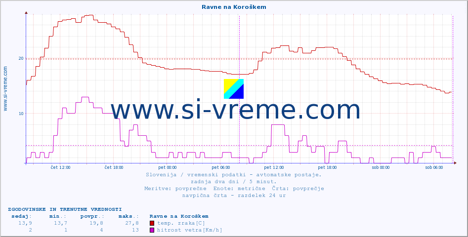 POVPREČJE :: Ravne na Koroškem :: temp. zraka | vlaga | smer vetra | hitrost vetra | sunki vetra | tlak | padavine | sonce | temp. tal  5cm | temp. tal 10cm | temp. tal 20cm | temp. tal 30cm | temp. tal 50cm :: zadnja dva dni / 5 minut.