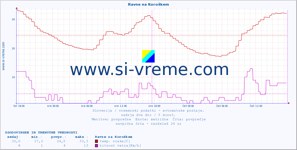 POVPREČJE :: Ravne na Koroškem :: temp. zraka | vlaga | smer vetra | hitrost vetra | sunki vetra | tlak | padavine | sonce | temp. tal  5cm | temp. tal 10cm | temp. tal 20cm | temp. tal 30cm | temp. tal 50cm :: zadnja dva dni / 5 minut.