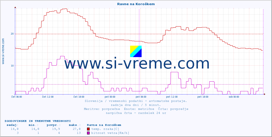 POVPREČJE :: Ravne na Koroškem :: temp. zraka | vlaga | smer vetra | hitrost vetra | sunki vetra | tlak | padavine | sonce | temp. tal  5cm | temp. tal 10cm | temp. tal 20cm | temp. tal 30cm | temp. tal 50cm :: zadnja dva dni / 5 minut.