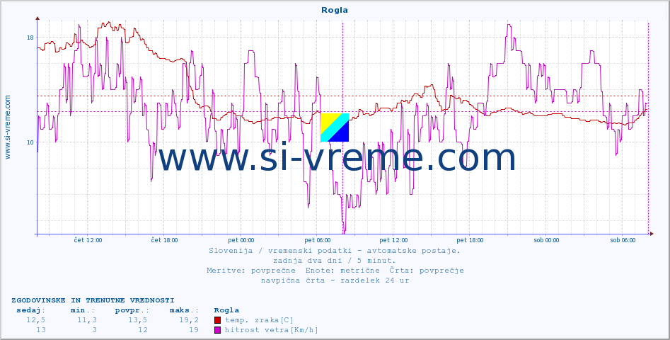 POVPREČJE :: Rogla :: temp. zraka | vlaga | smer vetra | hitrost vetra | sunki vetra | tlak | padavine | sonce | temp. tal  5cm | temp. tal 10cm | temp. tal 20cm | temp. tal 30cm | temp. tal 50cm :: zadnja dva dni / 5 minut.