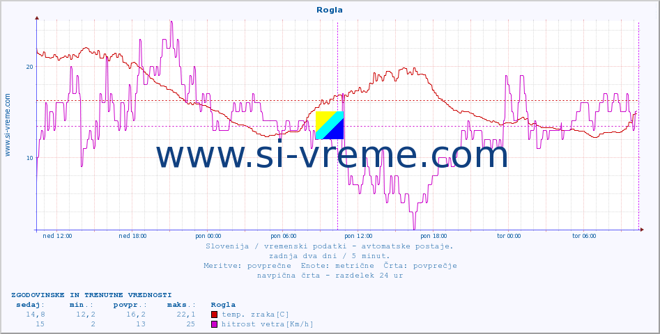 POVPREČJE :: Rogla :: temp. zraka | vlaga | smer vetra | hitrost vetra | sunki vetra | tlak | padavine | sonce | temp. tal  5cm | temp. tal 10cm | temp. tal 20cm | temp. tal 30cm | temp. tal 50cm :: zadnja dva dni / 5 minut.