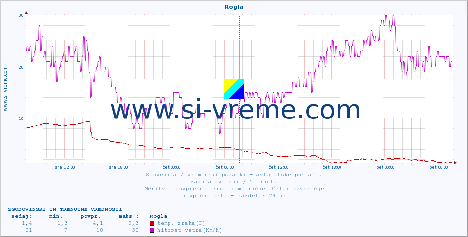 POVPREČJE :: Rogla :: temp. zraka | vlaga | smer vetra | hitrost vetra | sunki vetra | tlak | padavine | sonce | temp. tal  5cm | temp. tal 10cm | temp. tal 20cm | temp. tal 30cm | temp. tal 50cm :: zadnja dva dni / 5 minut.