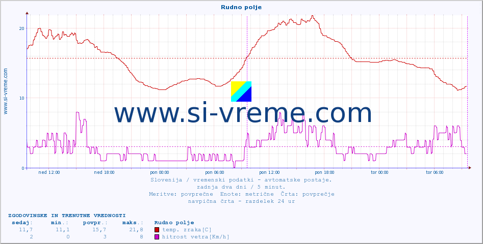 POVPREČJE :: Rudno polje :: temp. zraka | vlaga | smer vetra | hitrost vetra | sunki vetra | tlak | padavine | sonce | temp. tal  5cm | temp. tal 10cm | temp. tal 20cm | temp. tal 30cm | temp. tal 50cm :: zadnja dva dni / 5 minut.