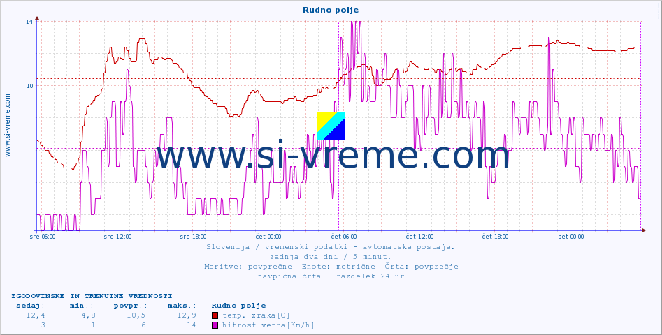 POVPREČJE :: Rudno polje :: temp. zraka | vlaga | smer vetra | hitrost vetra | sunki vetra | tlak | padavine | sonce | temp. tal  5cm | temp. tal 10cm | temp. tal 20cm | temp. tal 30cm | temp. tal 50cm :: zadnja dva dni / 5 minut.